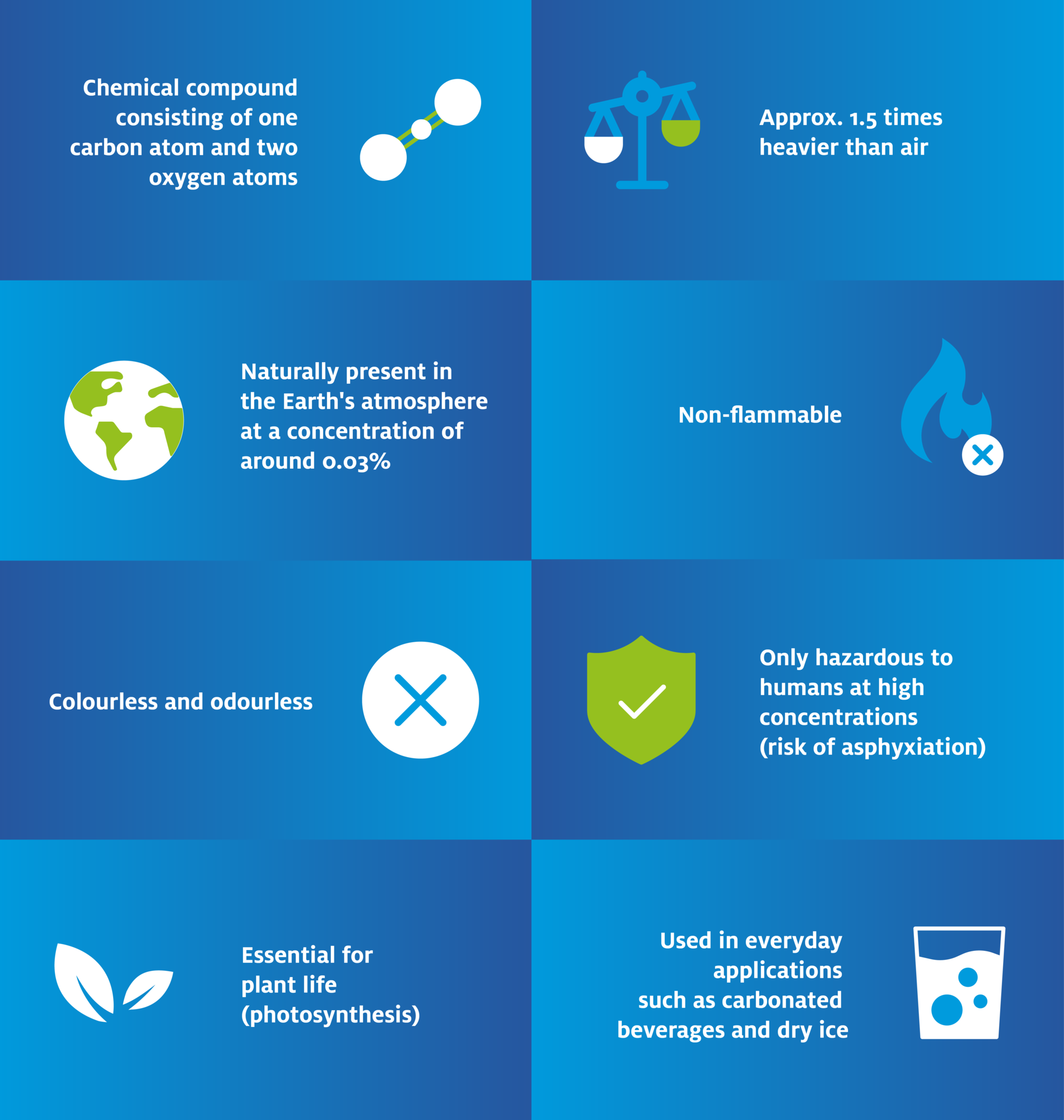 • Chemical compound consisting of one carbon atom and two oxygen atoms •Approx. 1.5 times heavier than air •	Naturally present in the Earth's atmosphere at a concentration of around 0.03% •	Non-flammable •	Colourless and odourless •	Only hazardous to humans at high concentrations (risk of asphyxiation) •	Essential for plant life (photosynthesis) •	Used in everyday applications such as carbonated beverages and dry ice